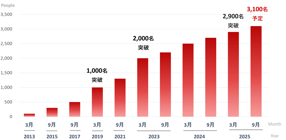 エンジニア稼働実績推移