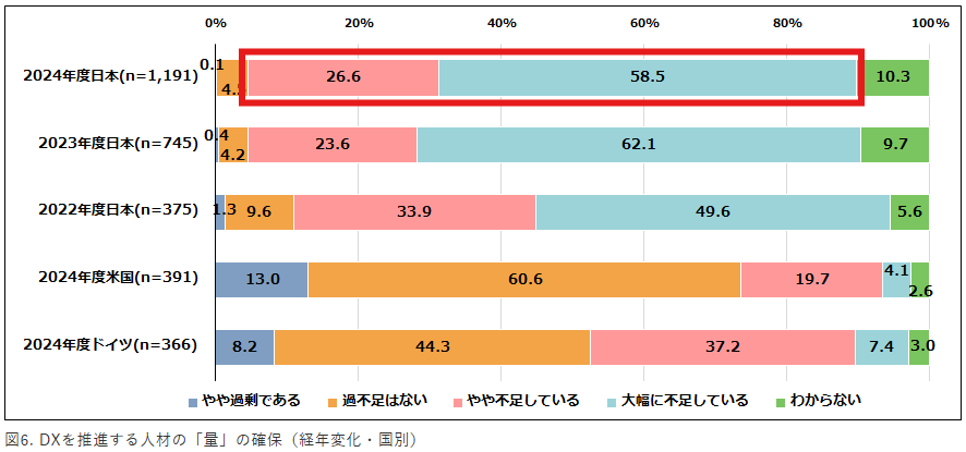 プレス発表「日本・米国・ドイツ企業のDX推進状況を調査した「DX動向2025」を公開」