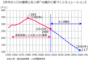 函館市人口ビジョン（令和2年度改訂版）